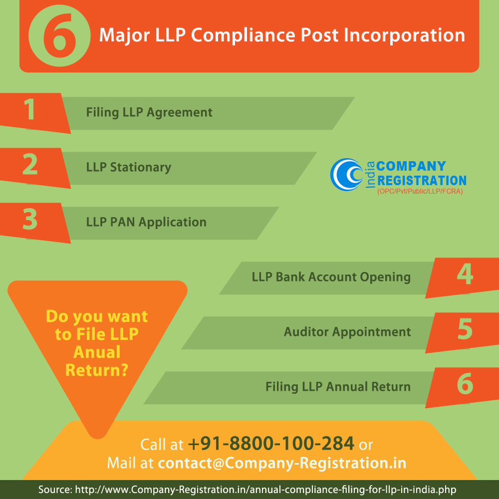 6 Major LLP Compliance Post Incorporation