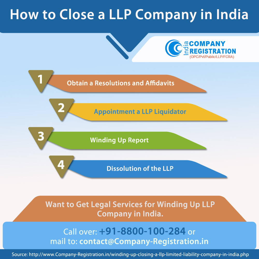 How to Close a LLP Company in India