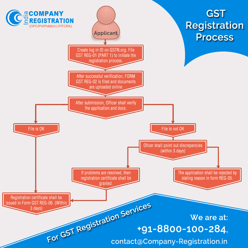 GST Registration Process