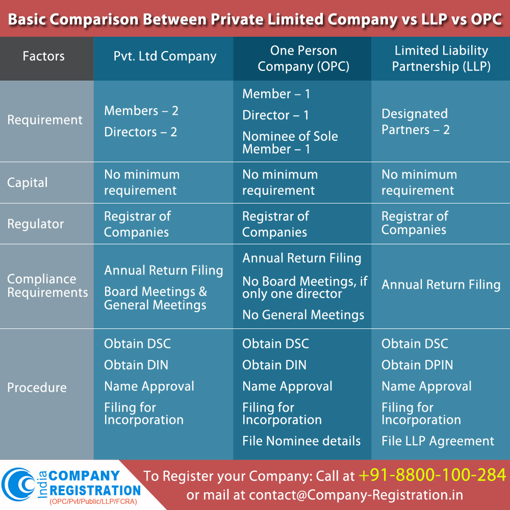 Basic Comparison between Pvt / LLP / OPC