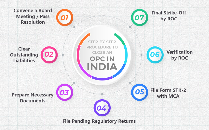 Step-by-Step Procedure to Close One Person Company in India