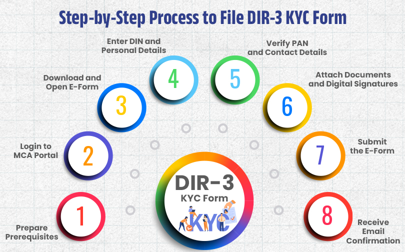 Step-by-Step Process for DIR-3 KYC Filing