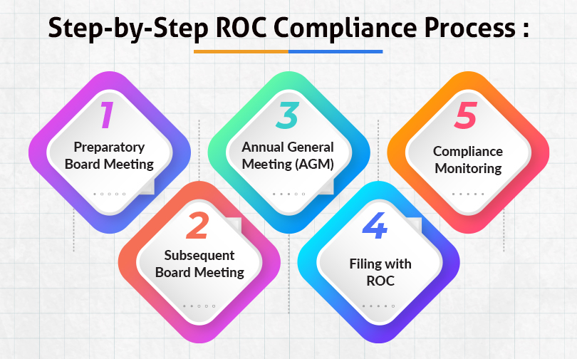 Step-by-Step ROC Filing Process