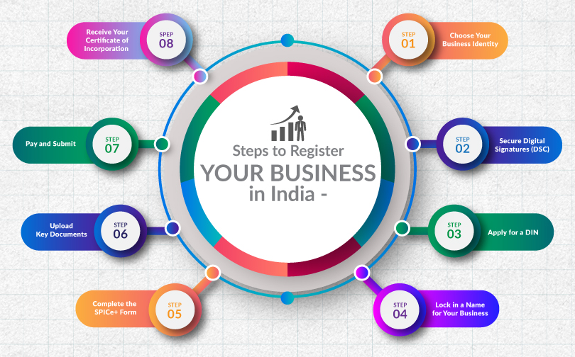 Steps to Register Your Business in India