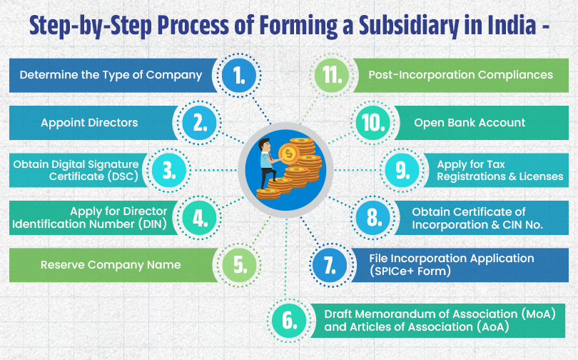 Step-by-Step Process of Registering a Foreign Subsidiary in India