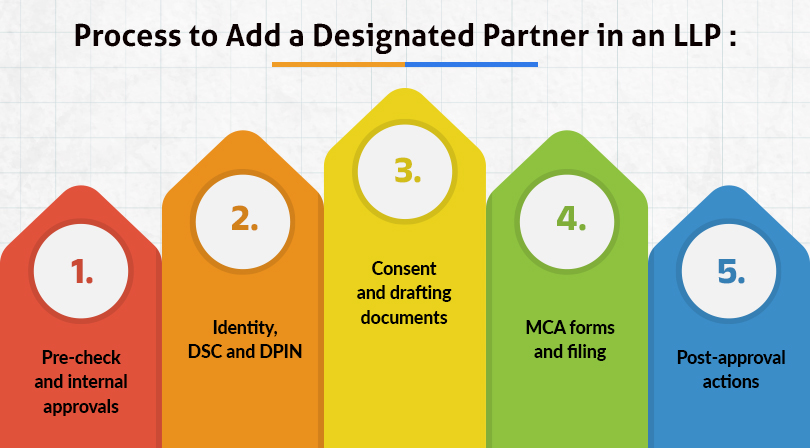 Step-by-Step Process to Add a Designated Partner in an LLP