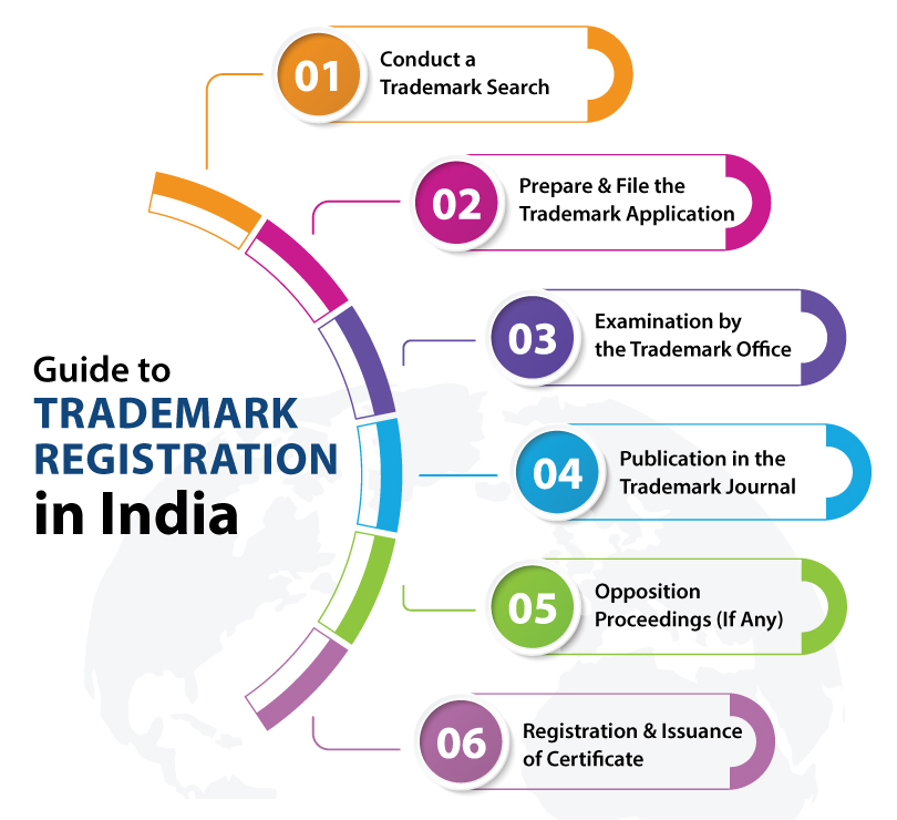 Step-by-Step Guide to Trademark Registration in India