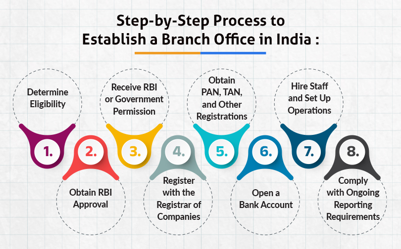 Step-by-Step Process to Establish a Branch Office in India